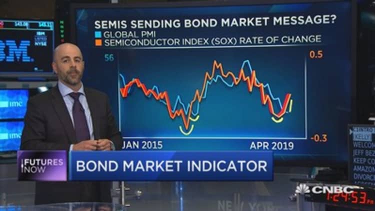 Semis sending important signal to bond market, JPMorgan technician says