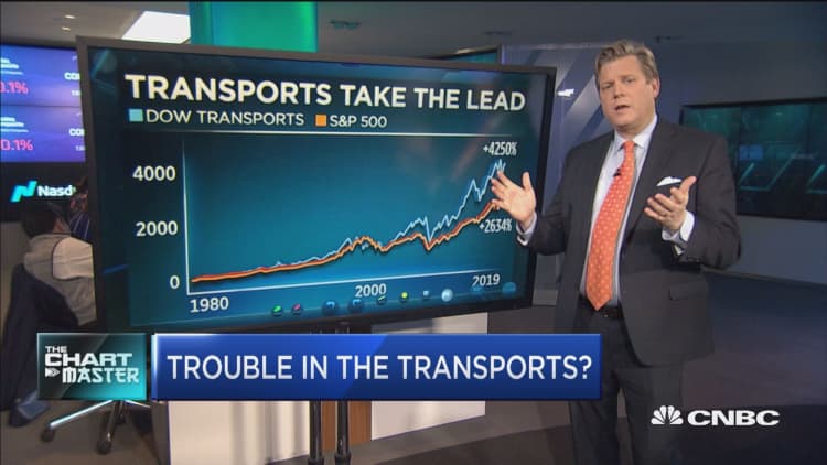Chartmaster breaks down the tale of two transport stocks