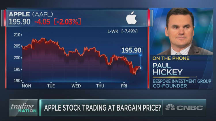 Apple is 'cheap' relative to the broader market, Bespoke's Paul Hickey says