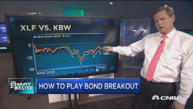 The 10-year yield near its 2019 lows and the chart master has an under-the-radar way to play moves