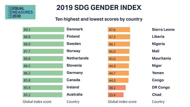 Senator Mountaineer vasketøj Gender Equality Index: Most countries fall short on basic equality