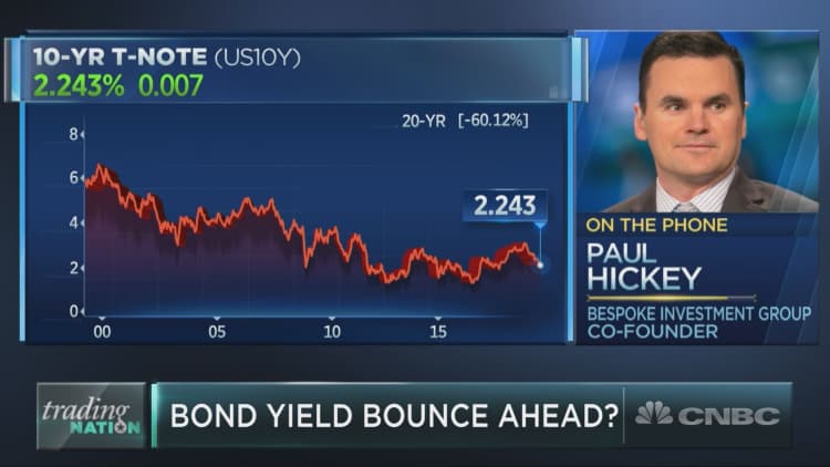 Chart suggests bond yields will bounce after retesting lows