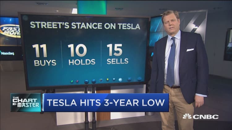 With Tesla hitting a 3-year low, top technician says the stock is so bad, it's worth buying now