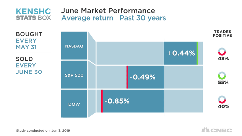 June Market Performance