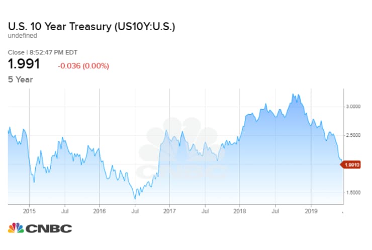 CNBC: US 10-year Treasury yield chart 180620 (0852 p ET)