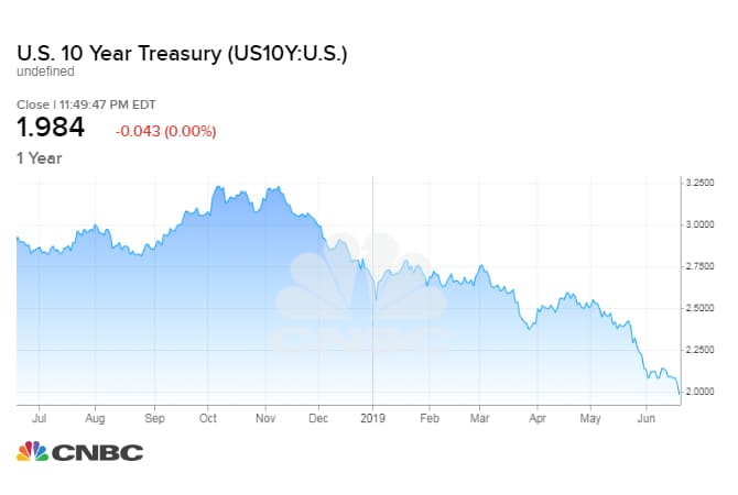 Treasury Chart