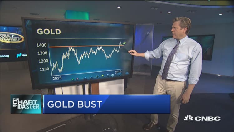 Gold sinks on strong jobs report, but chart points to more gains