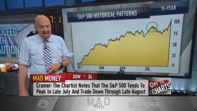 Jim Cramer says charts show S&P 500 could be due for correction