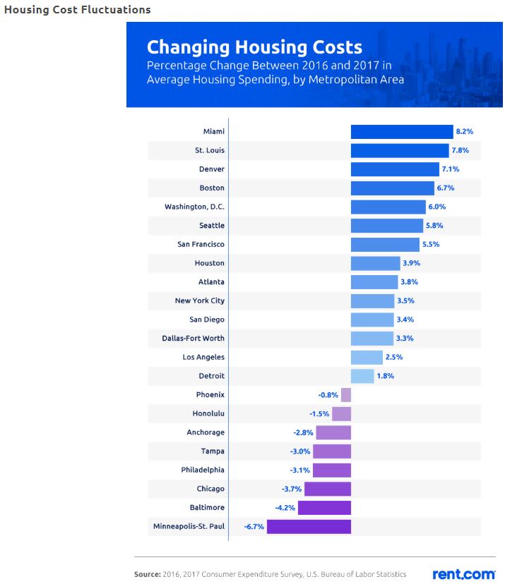 Major U.S. cities where housing costs have increased the most