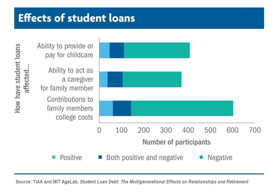 21 Of Student Loan Borrowers Struggle To Pay Off Debts And Child Care