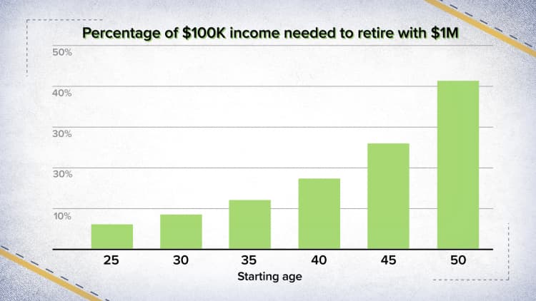 How to retire with a million dollars if you make $100,000 a year