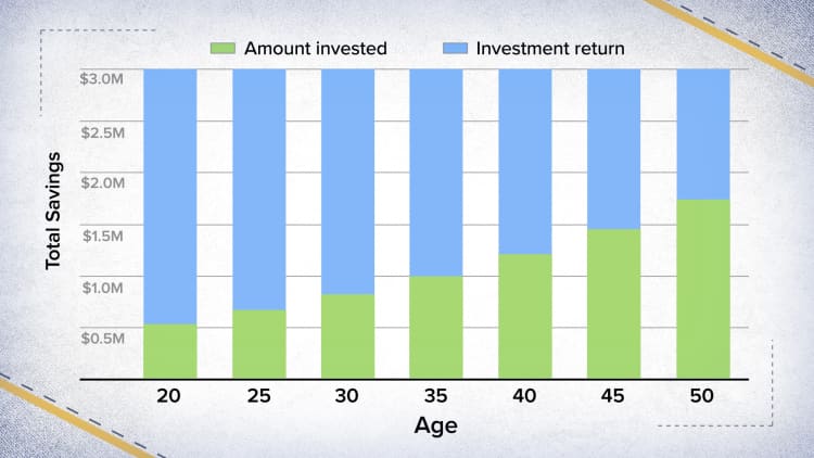 How much you should save a month to retire with $3 million