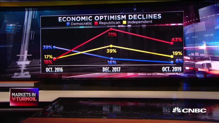 Survey: Economic optimism falls to lowest level since October 2016