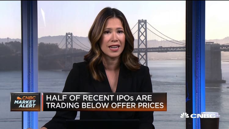 50% of recent IPOs trading below offer price