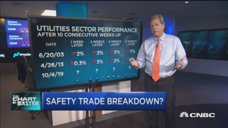 Technician: One of year's best-performing sectors about to break down