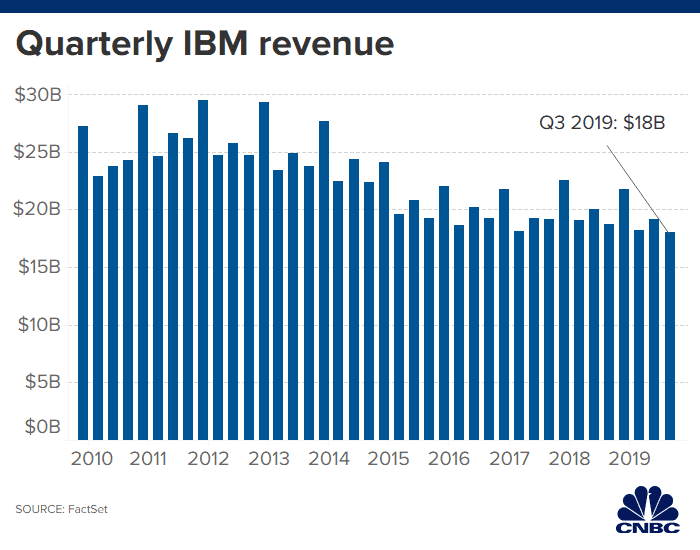 IBM revenues chart 10162019 1