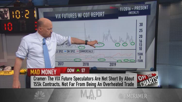 Jim Cramer warns that this bearish scenario in the S&P 500 is 'on the table'