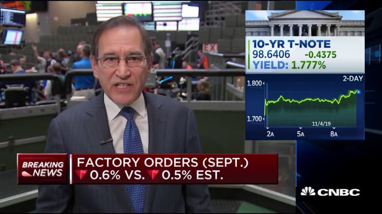 Factory orders miss in September, down 0.6% vs 0.5% expected