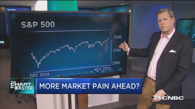 A 10% pullback is in the charts, says top technician