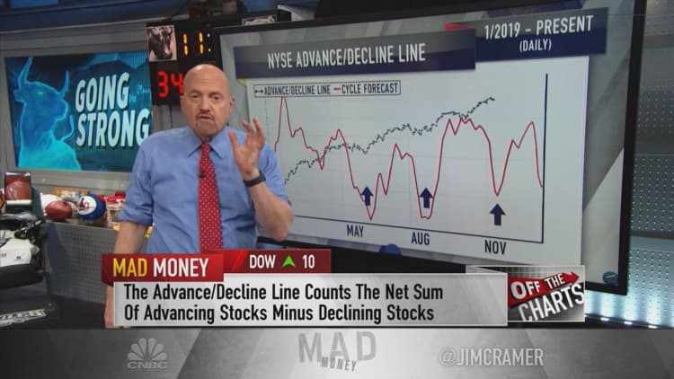 Jim Cramer goes off the charts to see what's ahead for Home Depot, Walmart and UPS shares