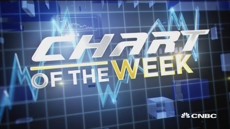 Guy Adami breaks down the chart of the week