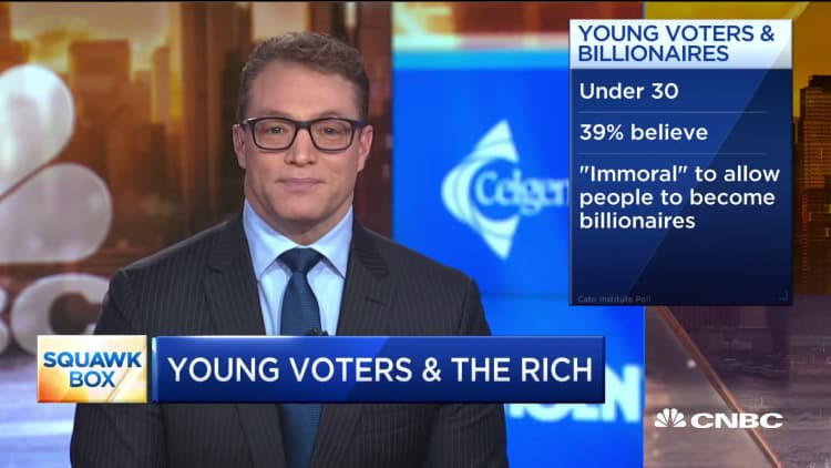 Cato poll finds young voters appear more likely to resent the rich