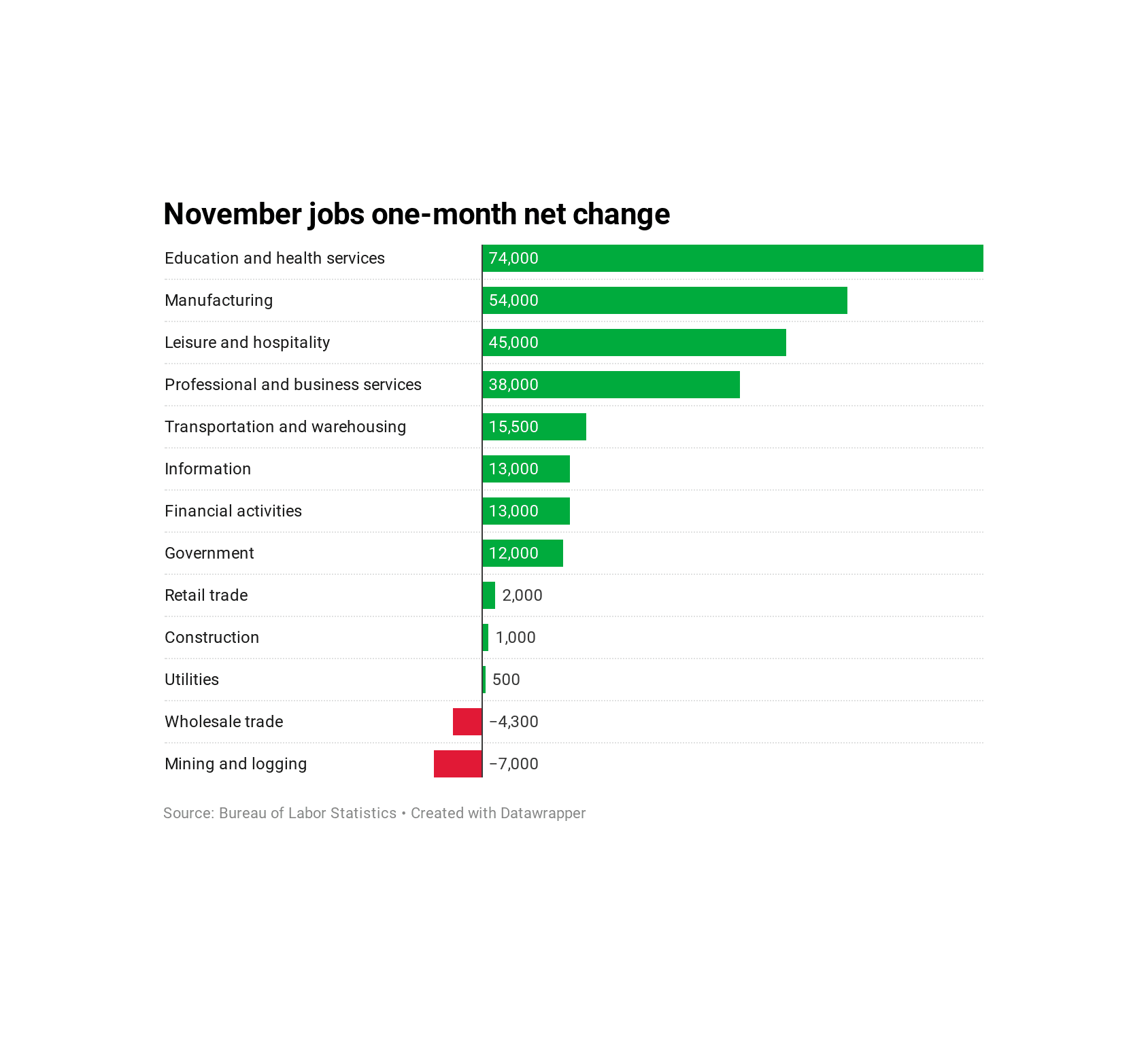 Monthly Jobs Report History Chart