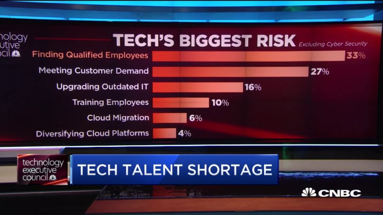 Survey: Finding qualified employees is tech's biggest risk