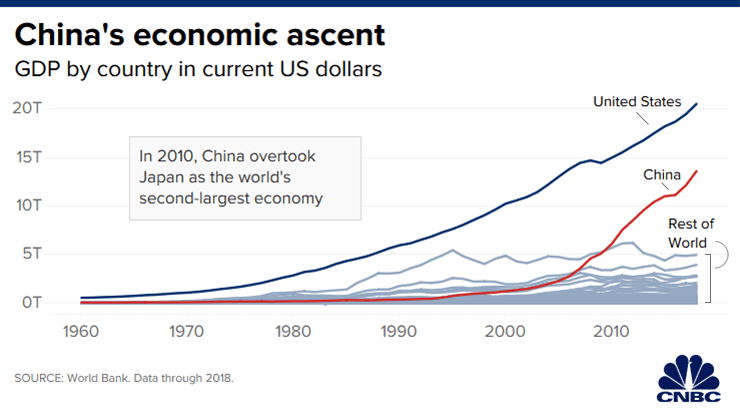 Tăng trưởng kinh tế của Trung Quốc từ năm 1960 đến nay