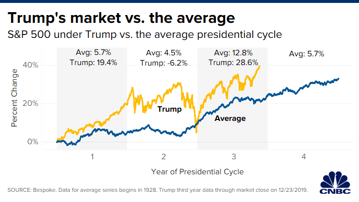 Доходност на S&P 500 за първите три години на Тръмп