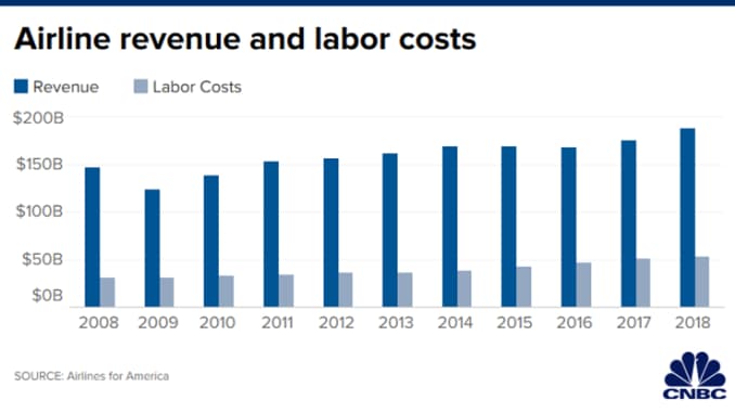 CH 20191226_airline_revenue_labor_costs_final.png