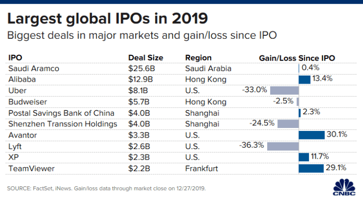 Largest ipo in world trx ipo