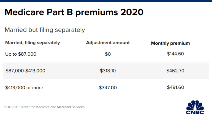 CH 20191227_medicare_part_b_premiums_married_separately.png