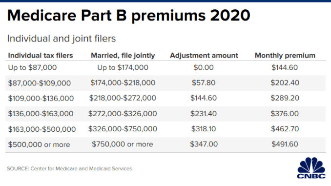 CH 20191227_medicare_part_b_premiums_individual_and_married_jointly.png