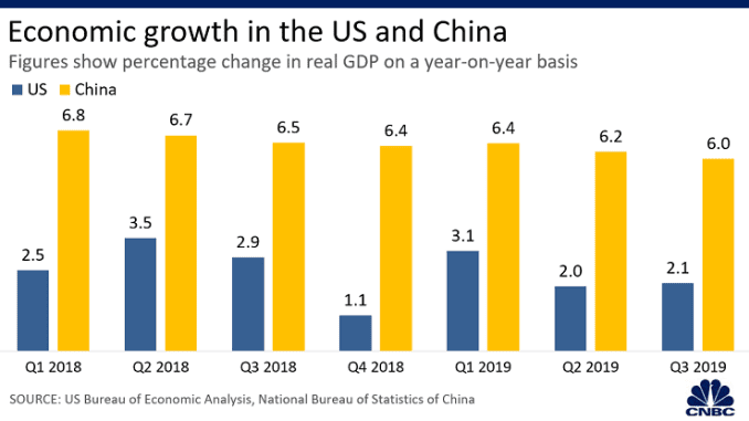 CH 20191230 US_China_GDP.png