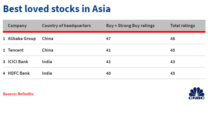 CH 20191230_Asia top 4 stocks