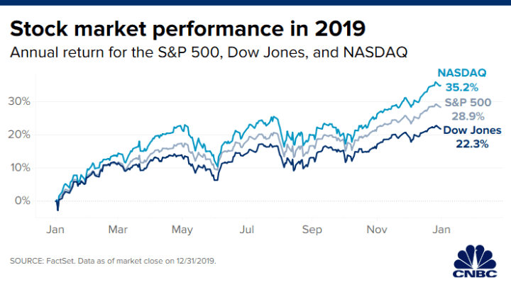 Stocks Post Best Annual Gain In 6 Years With The S P 500 Surging More Than 28