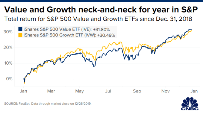 CH 20191231_sp500_value_growth_total_2019.png
