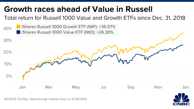 CH 20191231_russell_1000_value_growth_total_2019.png