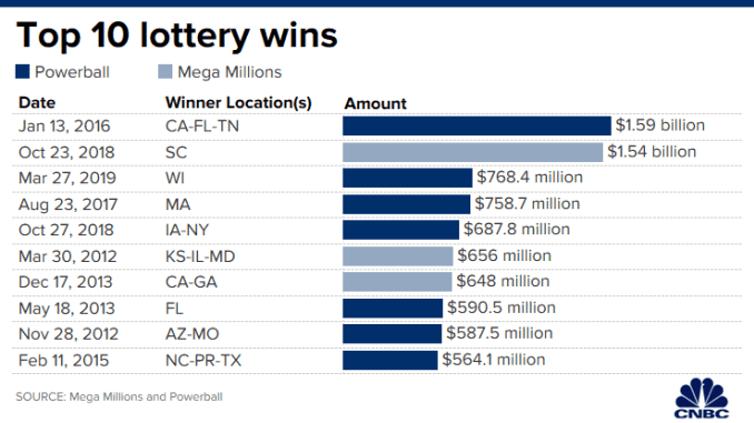 CH 20191231_top_10_lottery_wins_update.png