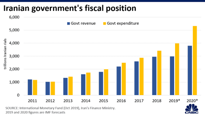 CH 20200109_Iran_fiscal.png