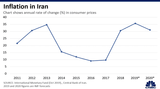 CH 20200109_Iran_inflation.png