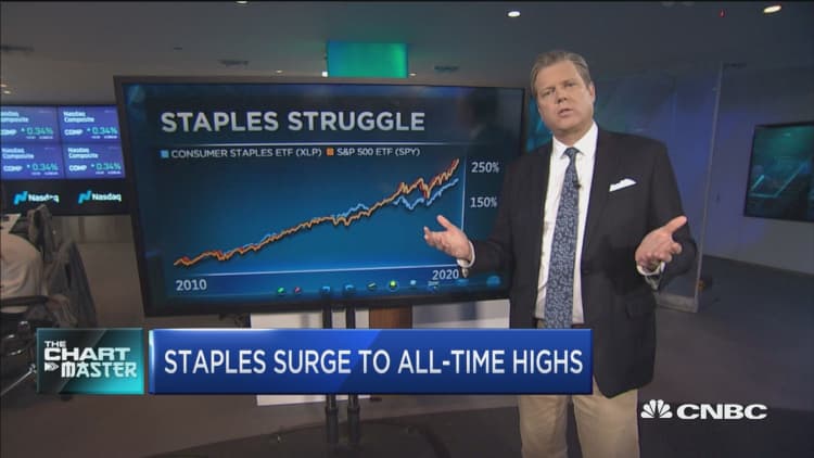With staples at all-time highs, technician gives his catch-up trade