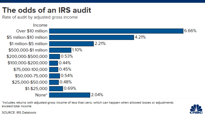 20220124 IRS audit rates by income