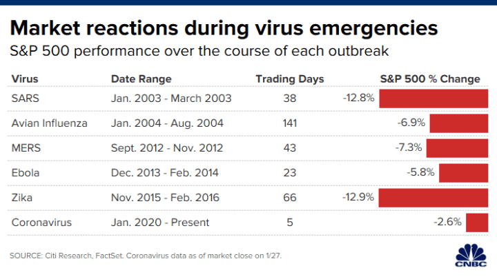 Market reactions to major virus scares show stocks have more to lose