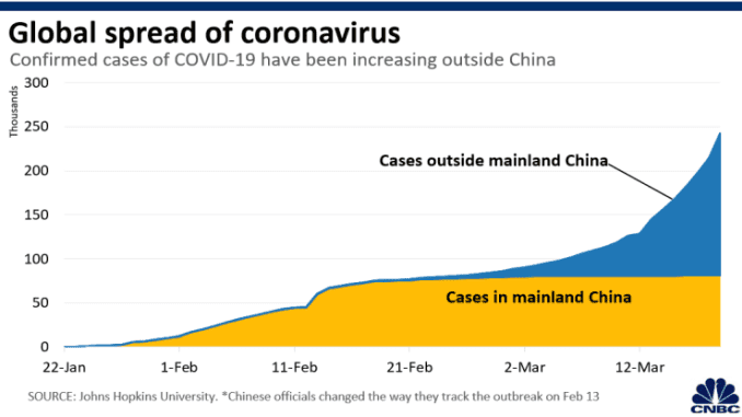 Coronavirus global spread area chart