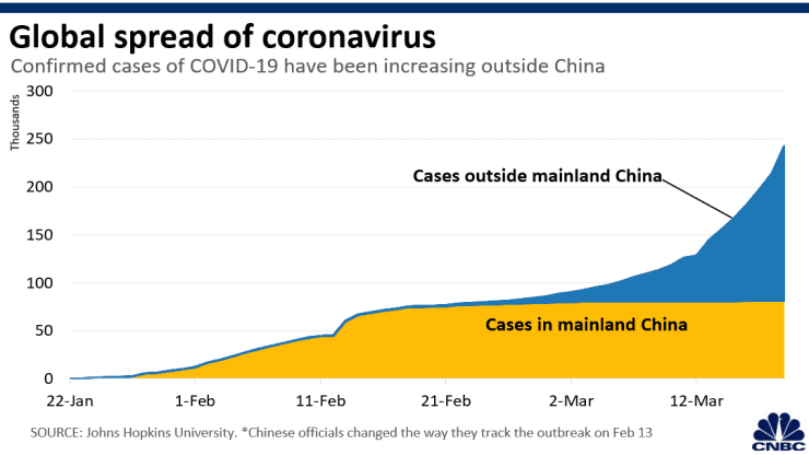 Chart: Coronavirus global spread area 200303