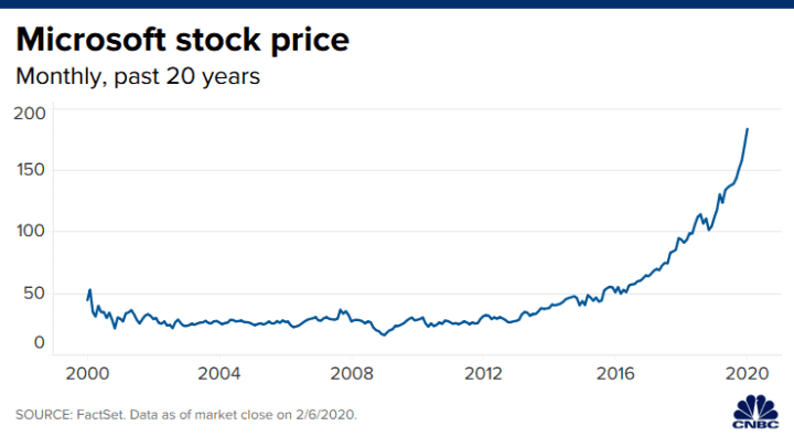 Microsoft stock price