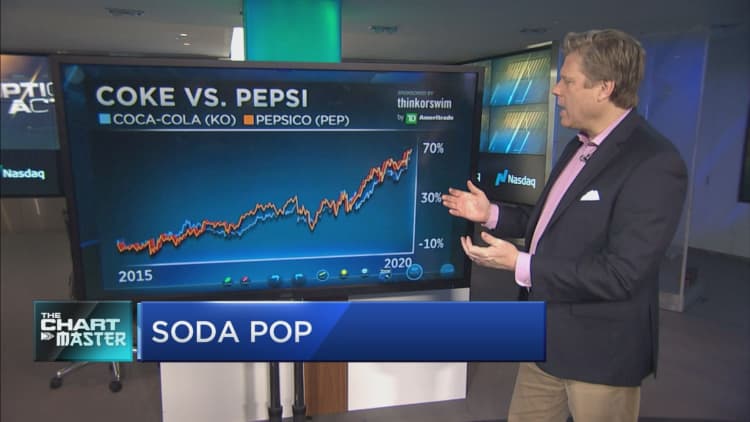 Chartmaster bets shares of this soda giant about to pop higher