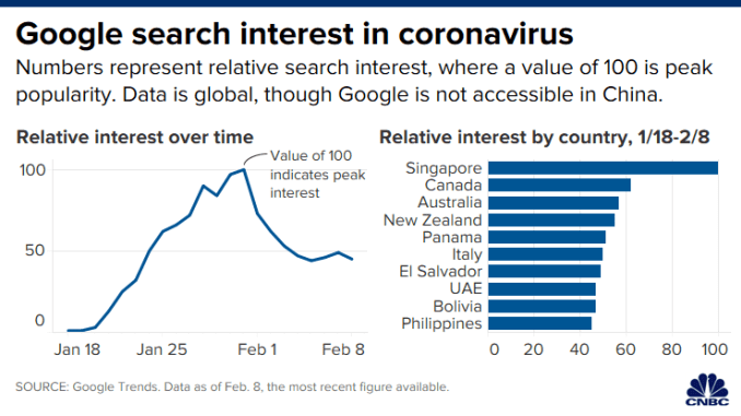 106385112 158144079695820200211 google trends coronavirus 01 - China confirms 15,152 new coronavirus cases, 254 additional deaths